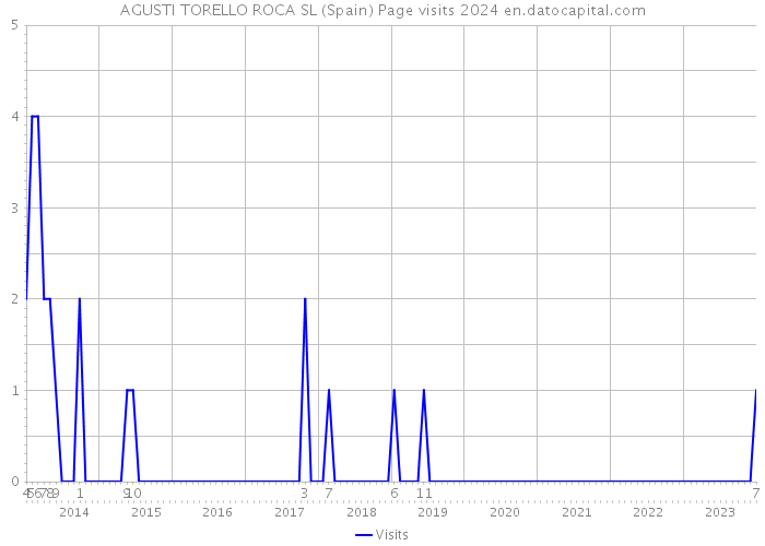 AGUSTI TORELLO ROCA SL (Spain) Page visits 2024 