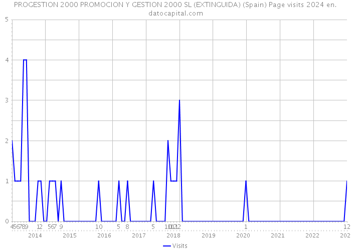 PROGESTION 2000 PROMOCION Y GESTION 2000 SL (EXTINGUIDA) (Spain) Page visits 2024 