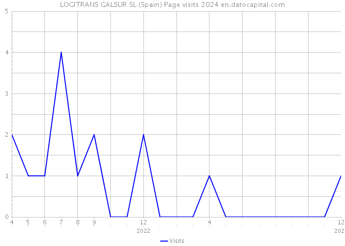 LOGITRANS GALSUR SL (Spain) Page visits 2024 