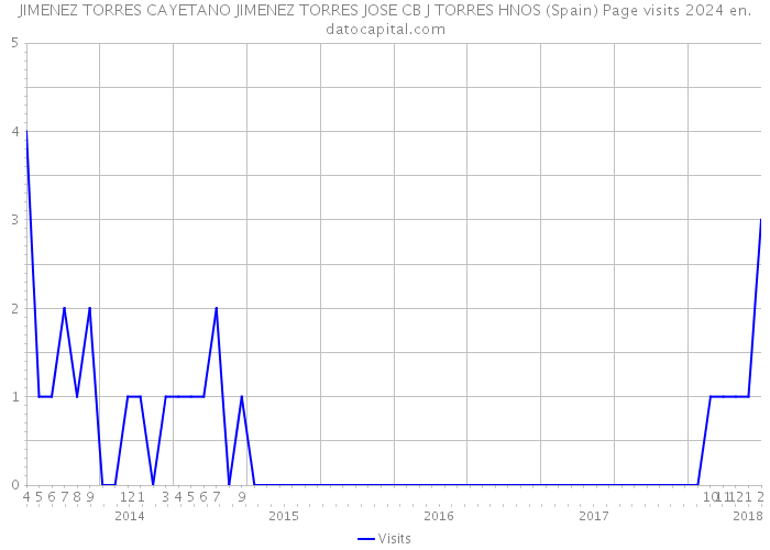 JIMENEZ TORRES CAYETANO JIMENEZ TORRES JOSE CB J TORRES HNOS (Spain) Page visits 2024 