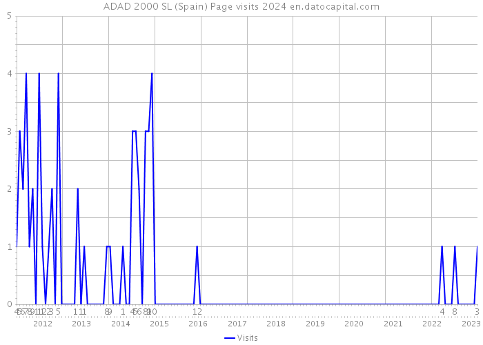 ADAD 2000 SL (Spain) Page visits 2024 