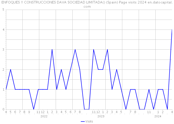 ENFOQUES Y CONSTRUCCIONES DAVA SOCIEDAD LIMITADA() (Spain) Page visits 2024 