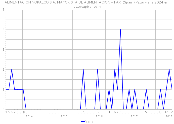 ALIMENTACION NORALCO S.A. MAYORISTA DE ALIMENTACION - FAX: (Spain) Page visits 2024 