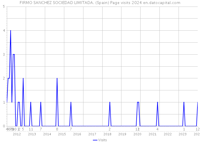 FIRMO SANCHEZ SOCIEDAD LIMITADA. (Spain) Page visits 2024 