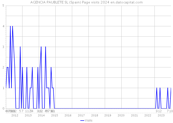 AGENCIA PAUBLETE SL (Spain) Page visits 2024 