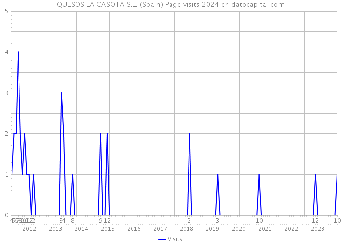 QUESOS LA CASOTA S.L. (Spain) Page visits 2024 