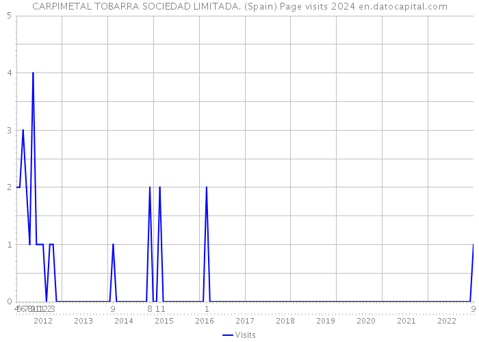 CARPIMETAL TOBARRA SOCIEDAD LIMITADA. (Spain) Page visits 2024 