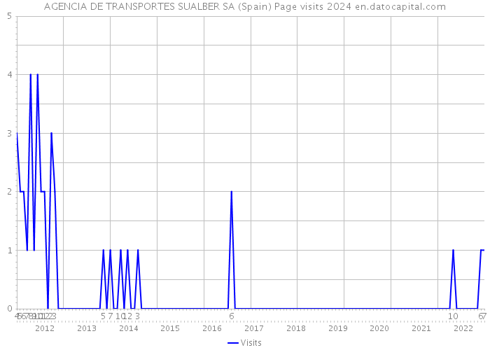 AGENCIA DE TRANSPORTES SUALBER SA (Spain) Page visits 2024 