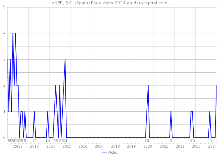 AKER, S.C. (Spain) Page visits 2024 