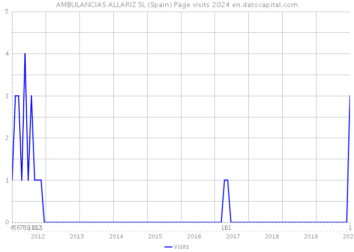AMBULANCIAS ALLARIZ SL (Spain) Page visits 2024 