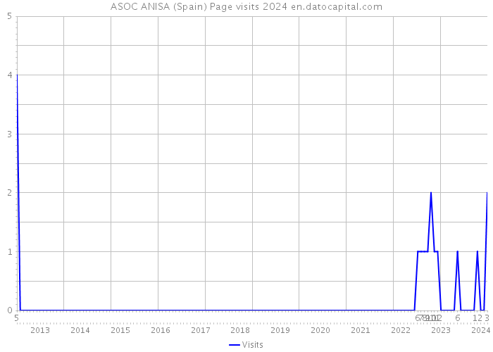ASOC ANISA (Spain) Page visits 2024 