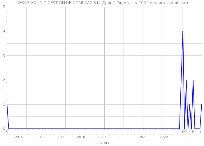 DESARROLLO Y GESTION DE COMPRAS S.L. (Spain) Page visits 2024 