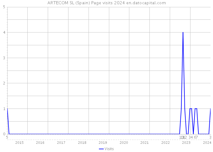 ARTECOM SL (Spain) Page visits 2024 