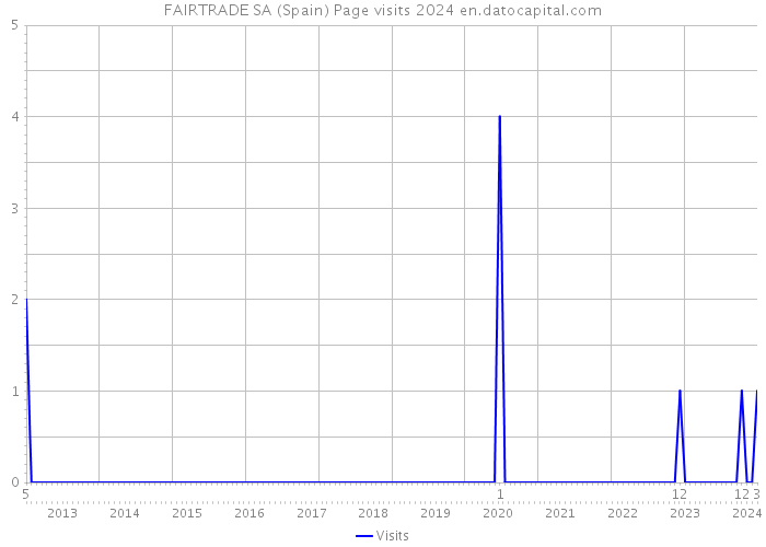 FAIRTRADE SA (Spain) Page visits 2024 