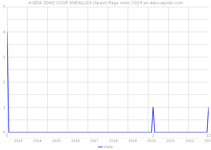 AGESA SDAD COOP ANDALUZA (Spain) Page visits 2024 