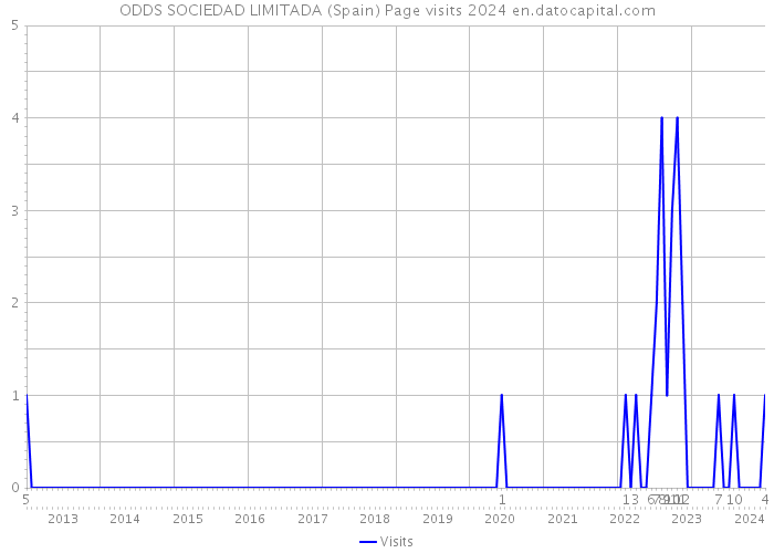 ODDS SOCIEDAD LIMITADA (Spain) Page visits 2024 