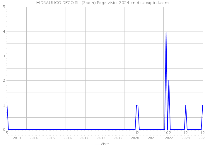HIDRAULICO DECO SL. (Spain) Page visits 2024 