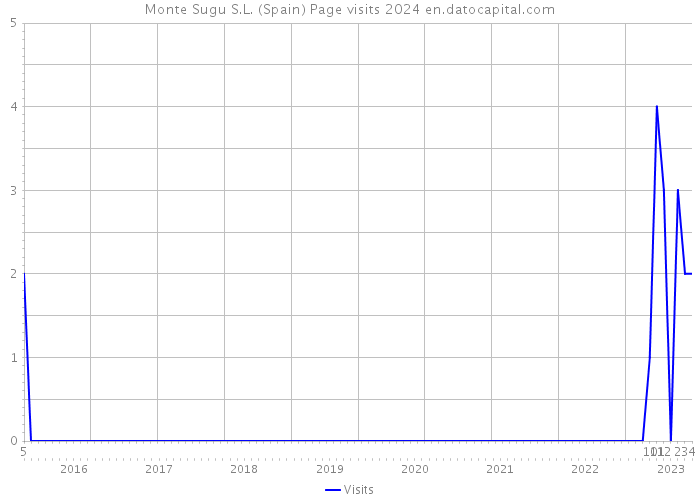 Monte Sugu S.L. (Spain) Page visits 2024 