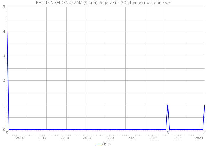 BETTINA SEIDENKRANZ (Spain) Page visits 2024 