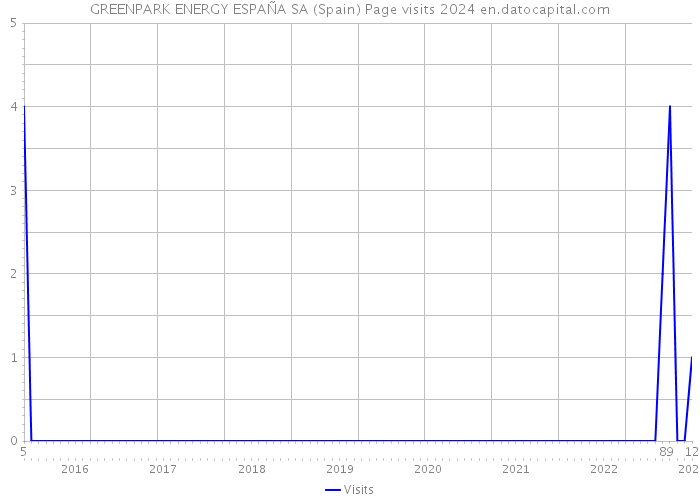 GREENPARK ENERGY ESPAÑA SA (Spain) Page visits 2024 