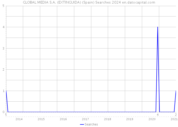 GLOBAL MEDIA S.A. (EXTINGUIDA) (Spain) Searches 2024 