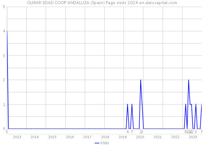 OLMAR SDAD COOP ANDALUZA (Spain) Page visits 2024 