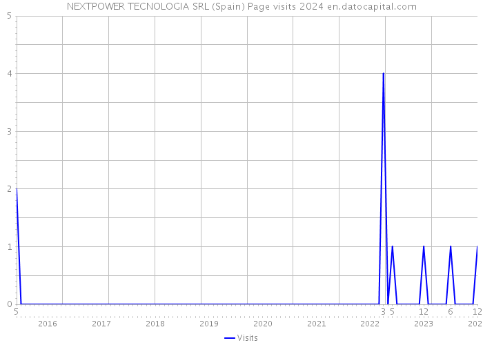 NEXTPOWER TECNOLOGIA SRL (Spain) Page visits 2024 