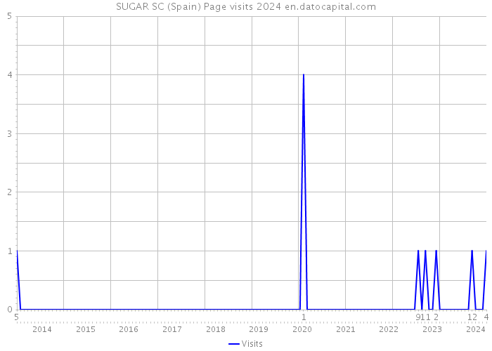 SUGAR SC (Spain) Page visits 2024 