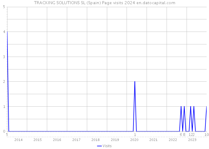 TRACKING SOLUTIONS SL (Spain) Page visits 2024 