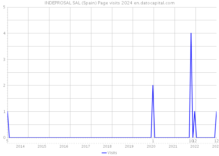 INDEPROSAL SAL (Spain) Page visits 2024 