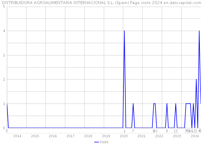 DISTRIBUIDORA AGROALIMENTARIA INTERNACIONAL S.L. (Spain) Page visits 2024 
