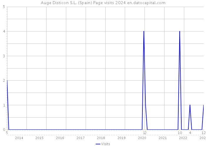 Auge Disticon S.L. (Spain) Page visits 2024 