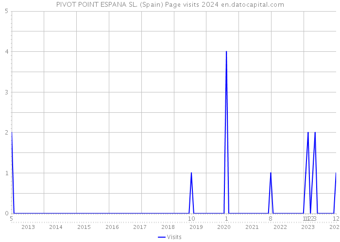 PIVOT POINT ESPANA SL. (Spain) Page visits 2024 