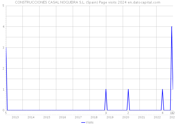 CONSTRUCCIONES CASAL NOGUEIRA S.L. (Spain) Page visits 2024 
