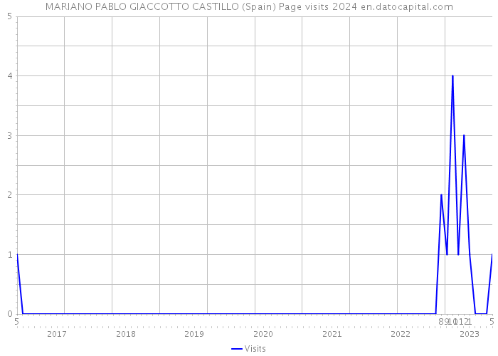 MARIANO PABLO GIACCOTTO CASTILLO (Spain) Page visits 2024 
