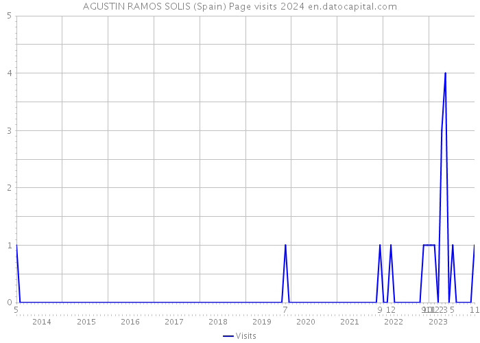 AGUSTIN RAMOS SOLIS (Spain) Page visits 2024 