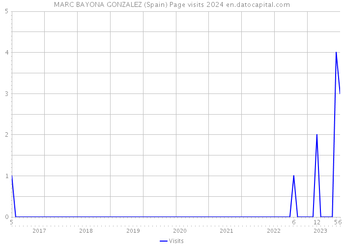 MARC BAYONA GONZALEZ (Spain) Page visits 2024 