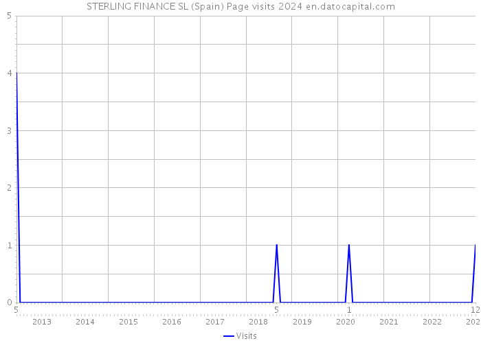 STERLING FINANCE SL (Spain) Page visits 2024 