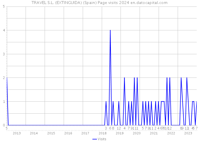 TRAVEL S.L. (EXTINGUIDA) (Spain) Page visits 2024 
