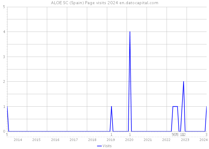 ALOE SC (Spain) Page visits 2024 