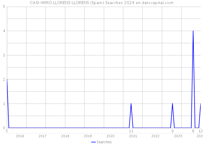 CASI-MIRO LLORENS LLORENS (Spain) Searches 2024 