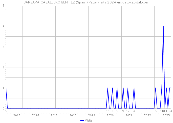 BARBARA CABALLERO BENITEZ (Spain) Page visits 2024 