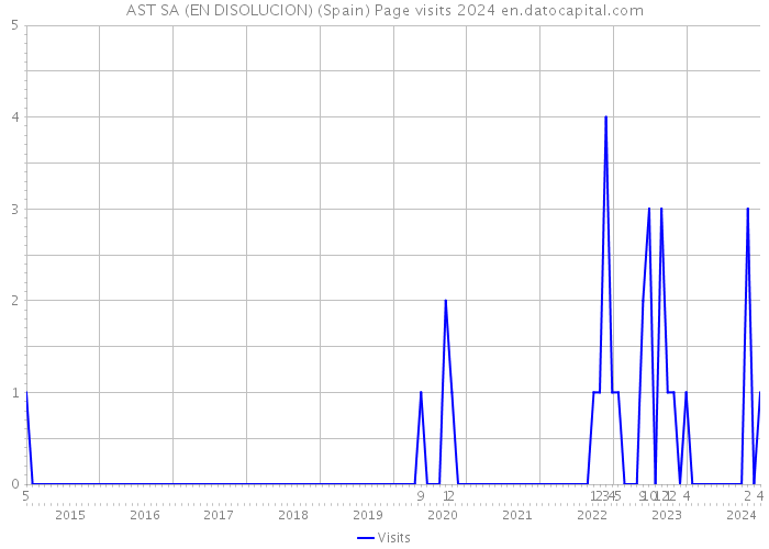 AST SA (EN DISOLUCION) (Spain) Page visits 2024 