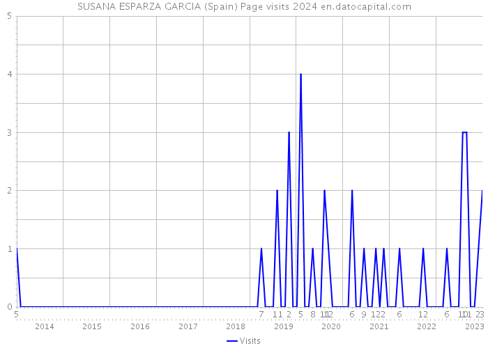 SUSANA ESPARZA GARCIA (Spain) Page visits 2024 