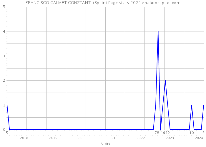 FRANCISCO CALMET CONSTANTI (Spain) Page visits 2024 