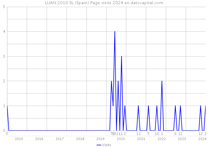 LUAN 2010 SL (Spain) Page visits 2024 