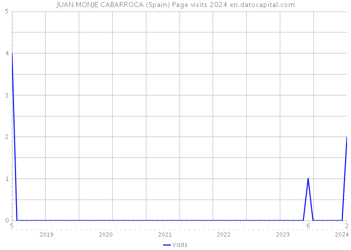 JUAN MONJE CABARROCA (Spain) Page visits 2024 