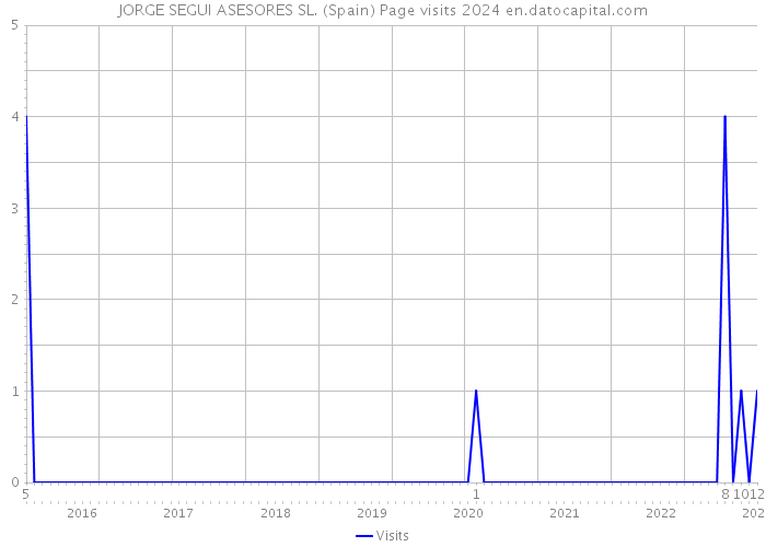 JORGE SEGUI ASESORES SL. (Spain) Page visits 2024 
