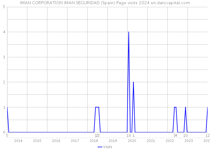IMAN CORPORATION IMAN SEGURIDAD (Spain) Page visits 2024 
