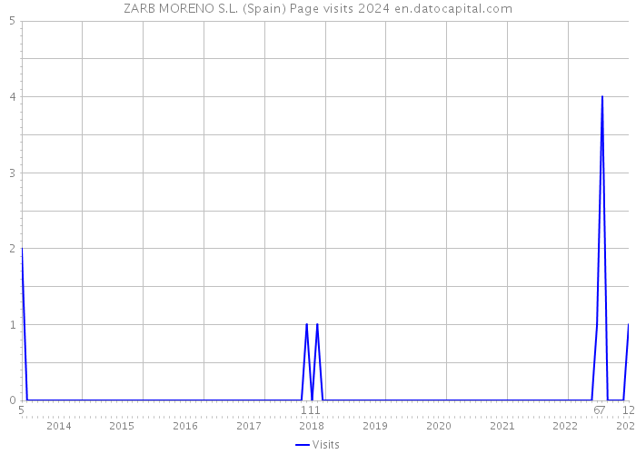ZARB MORENO S.L. (Spain) Page visits 2024 